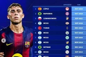 巴薩球員在歐冠曾16次上演帽子戲法：梅西8次做到，費(fèi)爾明在列