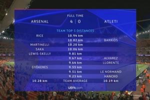 阿森納VS馬競跑動數(shù)據(jù)：賴斯10.94KM全場最高，槍手3人超10KM