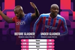 馬特塔在格拉斯納執(zhí)教后英超打進32球，同期僅次于哈蘭德等3人