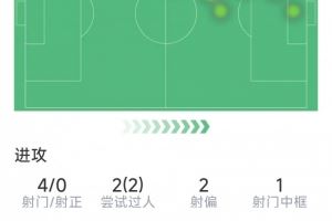 維尼修斯本場(chǎng)數(shù)據(jù)：1V3突破中柱造進(jìn)球，4射0正，1關(guān)鍵傳球