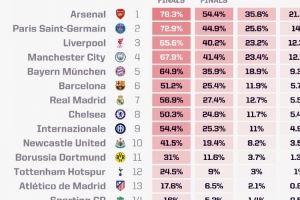 Opta歐冠最新奪冠概率：阿森納21.13%最高，巴黎、利物浦二三位