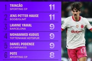 本賽季歐冠完成過人榜：特林康和海于格11次分列前二，亞馬爾第三