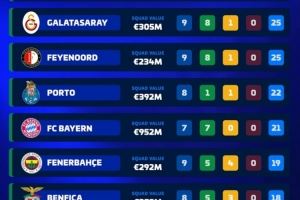 本賽季歐洲前十聯(lián)賽8隊(duì)保持不敗，五大聯(lián)賽僅剩拜仁、亞特蘭大