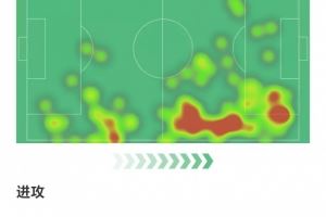 薩勒馬科爾斯全場數(shù)據(jù)：7次成功過人，3次關(guān)鍵傳球，獲評8.1分