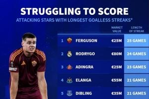 德轉(zhuǎn)盤點(diǎn)進(jìn)攻球員進(jìn)球荒：埃文-弗格森25場(chǎng)，羅德里戈24場(chǎng)