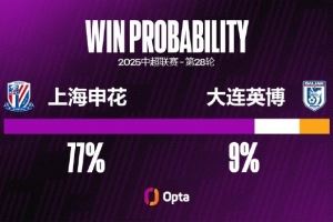 大連英博已經(jīng)4場不勝（2平2負(fù)），這是他們在中超最長的不勝記錄