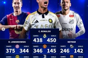 為四家俱樂(lè)部都至少打進(jìn)100球！C羅是首人，萊萬(wàn)、內(nèi)馬爾各3隊(duì)