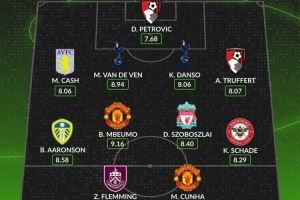 whoscored本輪英超最佳陣：庫尼亞、姆伯莫領銜，索博、沙德在列
