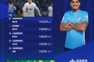 中超第28輪跑動榜：英博4人進前五，佩尼亞突破14000米創(chuàng)賽季紀錄