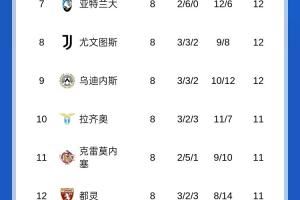 意甲積分榜：那不勒斯、羅馬同分前二，尤文掉至第八