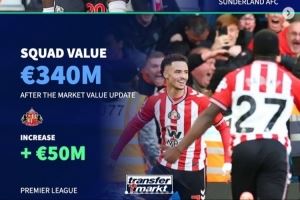 各大聯(lián)賽身價漲/跌最多隊：桑德蘭、科莫大幅上漲，曼城-2千萬