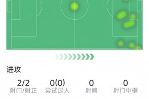 姆巴佩半場數(shù)據(jù)：1粒進球，世界波破門被吹，2射2正，1次關鍵傳球