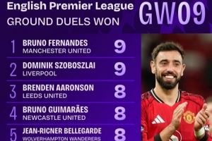 拼了！英超第9輪地面對(duì)抗成功榜：B費(fèi)和索博斯洛伊9次并列居首