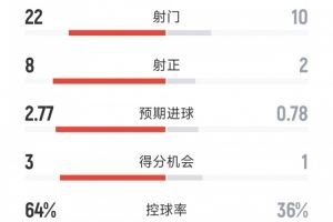 國(guó)米3-0佛羅倫薩全場(chǎng)數(shù)據(jù)：射門(mén)22-10，射正8-2，得分機(jī)會(huì)3-1