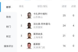 剩最后1輪！瓦科25球0點(diǎn)領(lǐng)跑中超射手榜，法比奧24球，王鈺棟上榜