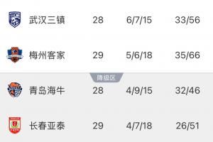 武漢三鎮(zhèn)提前確定保級，明日若客負(fù)海牛將確保亞泰提前降級