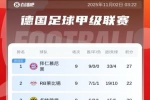輕松領(lǐng)跑！德甲積分榜：拜仁開(kāi)季9輪全勝，以5分優(yōu)勢(shì)領(lǐng)跑