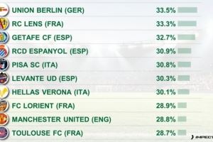 反擊打法！五大聯賽攻防轉換占比排名：柏林聯合居首，曼聯第9位