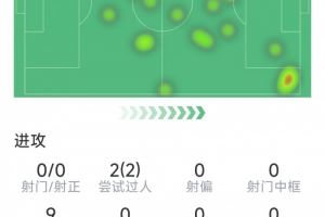 維爾茨本場數(shù)據(jù)：5次關(guān)鍵傳球，8次對抗4次成功，2次成功過人