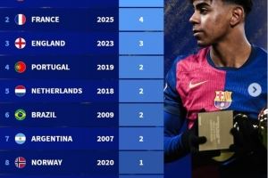 各國球員贏得金童獎(jiǎng)次數(shù)排行：西班牙5次居首，法國4次位居第二