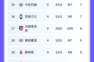 ??歐冠第4輪積分：拜仁槍手國米全勝領跑！本菲卡賈府全敗墊底