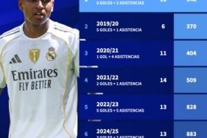 零球兩助，羅德里戈賽季前15場(chǎng)僅出戰(zhàn)348分鐘比賽創(chuàng)皇馬生涯新低