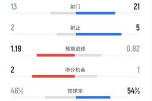 巴列卡諾0-0皇馬全場數(shù)據(jù)：射門13-21，射正2-5，控球率46%-54%