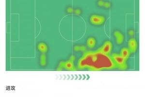 薩內(nèi)本場數(shù)據(jù)：2球1助+3次關(guān)鍵傳球，獲評9.3分全場最高