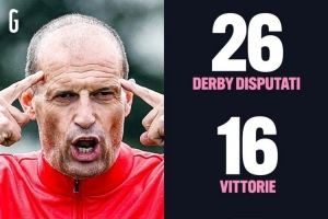 阿萊格里此前共26次帶隊(duì)出戰(zhàn)米蘭德比+都靈德比，戰(zhàn)績(jī)16勝5平5負(fù)