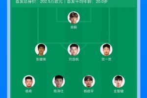 考察為主！U22國(guó)足3場(chǎng)換3名門將，本場(chǎng)首發(fā)較擊敗韓國(guó)時(shí)更換9人