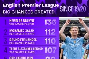 19-20賽季以來(lái)英超創(chuàng)造重大機(jī)會(huì)榜：德布勞內(nèi)、薩拉赫、B費(fèi)前三