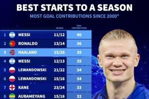 僅次于梅羅！本世紀(jì)賽季開局進(jìn)球貢獻(xiàn)數(shù)：哈蘭德35球位列歷史第三