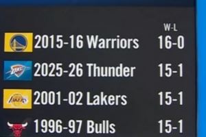 雷霆前16場至少15勝！近30年第4支衛(wèi)冕冠軍 前3支有2支奪冠！