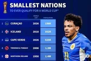 德轉(zhuǎn)列世界杯人口最少國：庫拉索15.6萬破冰島紀(jì)錄，佛得角52.5萬
