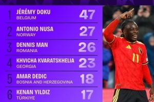 世歐預(yù)成功過人榜：多庫47次居首，克瓦拉茨赫利亞、伊爾迪茲在列