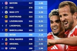 近5年五大聯(lián)賽場均進(jìn)球榜：拜仁2.86球居首，巴黎、曼城二三位