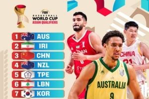 FIBA世預賽亞洲區(qū)實力榜：澳大利亞男籃居首 中國男籃第3