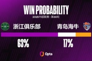 浙江隊(duì)自2014年以來，6場中超賽季的收官戰(zhàn)3勝3平保持不敗