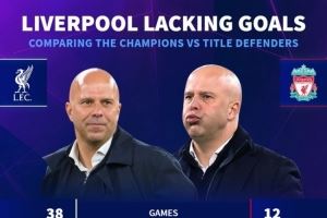 利物浦上賽季英超場均進2.3球丟1.1球，本賽季場均進1.6球丟1.7球