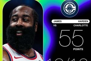 真的燃盡了！哈登26中17狂轟55分 創(chuàng)造了快船隊(duì)史單場(chǎng)得分紀(jì)錄！