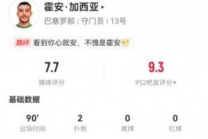 安心！霍安·加西亞本場2撲救1解圍+30次傳球29成功，獲評7.7分