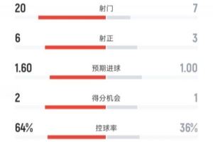 國米0-1米蘭全場數(shù)據(jù)：射門20-7，射正6-3，控球率64%-36%