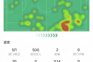 阿瑪?shù)卤緢鰯?shù)據(jù)：4次過人成功全場最多，4次關(guān)鍵傳球，獲評7.1分