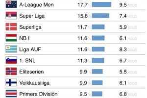 最適合年輕球員發(fā)展的聯(lián)賽？澳超居首，中超排名第30位
