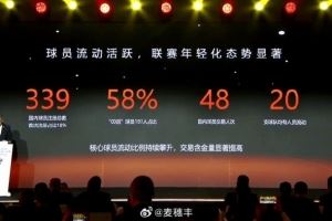 媒體人：新賽季CBA中00后占比58% 國內(nèi)球員交易48人次創(chuàng)近3季新高