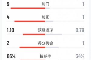 利物浦1-1埃因霍溫半場數(shù)據(jù)：射門9-1，射正4-1，得分機(jī)會2-1