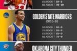 對比72勝公牛&73勝勇士 前21場成績不吃虧！雷霆最終會是多少勝？