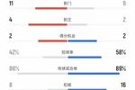 拉齊奧vs米蘭數(shù)據(jù)：射門11比9、控球率42%比58%、犯規(guī)8比16