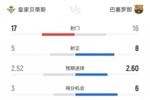 巴薩本場數(shù)據(jù)：射門16-17、射正8-5、得分機會6-3、犯規(guī)9-13