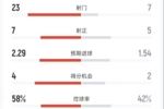 皇馬0-2塞爾塔全場：射門23-7，射正7-5，控球率58%-42%，紅牌2-0